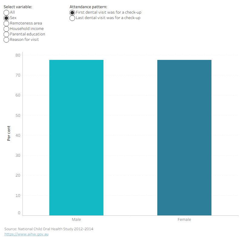 Column chart showing dental attendance for Indigenous children aged 5–14 by characteristic. First visit for a check up 77.6 per cent; last visit for a check up 68.8 per cent.