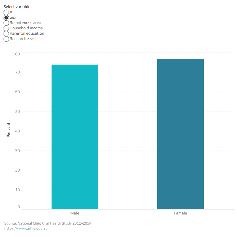 Column chart showing most recent visit at a public dental clinic for Indigenous children aged 5–14 by characteristic. Nationally 75.4 per cent.