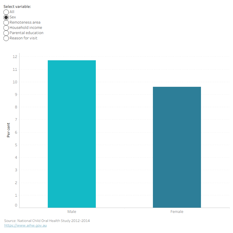Column chart showing proportion whose last dental visit was due to pain among Indigenous children aged 5–14 by characteristic. Nationally 10.6 per cent.