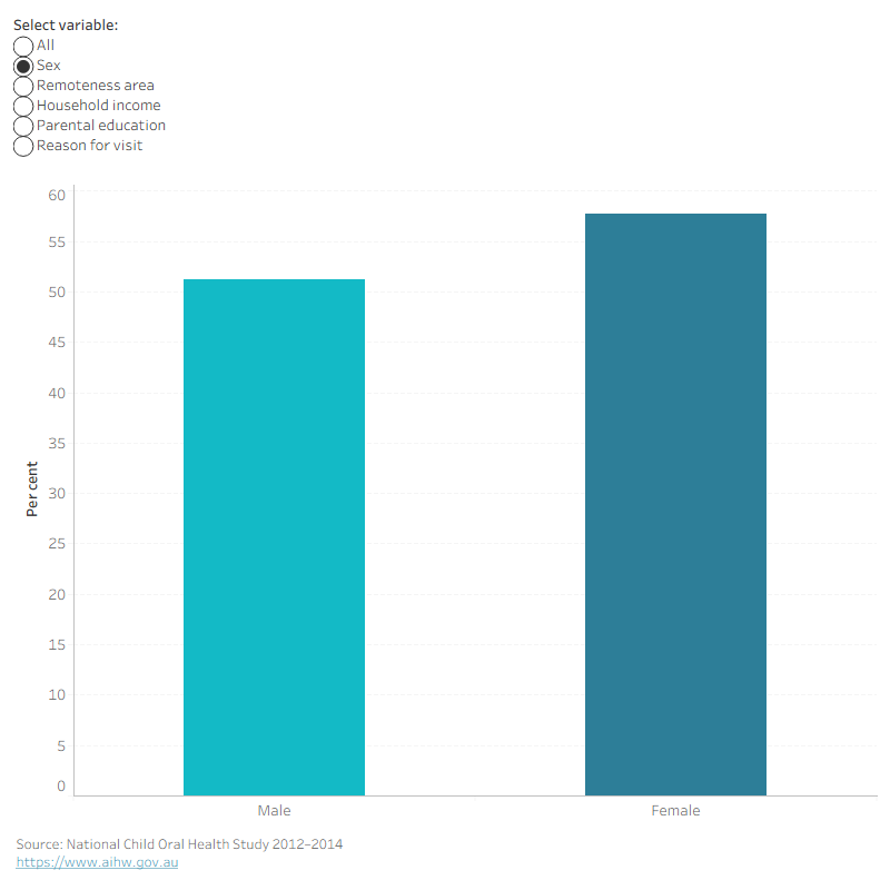 Column chart showing Indigenous children aged 5–14 who brush teeth twice or more daily by characteristic. Nationally 54.4 per cent.