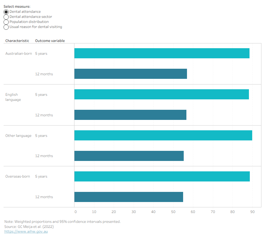 Bar chart showing dental attendance rates. In 2017–18, Australia born 57 per cent and overseas born 55 per cent attended in the last 12 months.