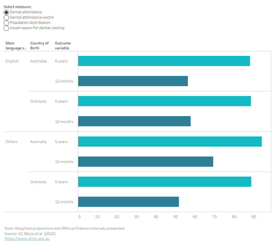 Bar chart showing dental attendance by language group. In 2017–18, Australia born who mainly speak a language other than English reached 69 per cent attendance in the last 12 months.