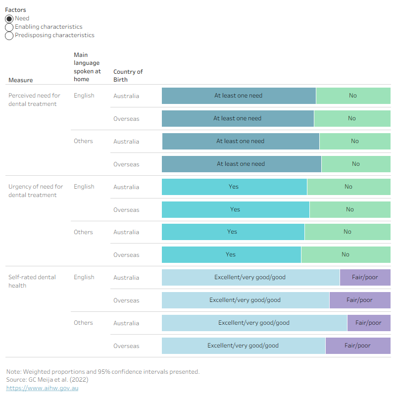 Bar chart showing perceived dental need and related characteristics. Among overseas born who mainly speak a language other than English, 69 per cent reported at least one dental need.