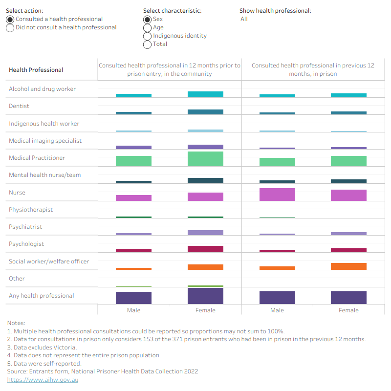 Column chart showing prison entrants’ dental consultations before and during imprisonment. For females, 25 per cent before entry versus 15 per cent in prison in the last 12 months.