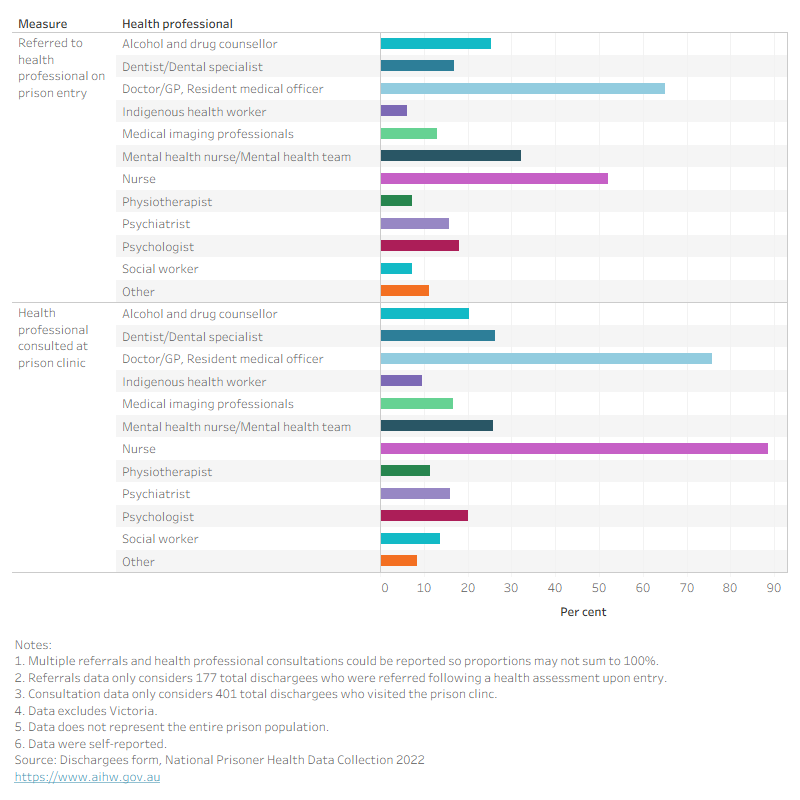Bar chart showing prison dischargees’ referrals and consultations. 16.9 per cent were referred to dental services on entry and 26.2 per cent attended a prison dental clinic.