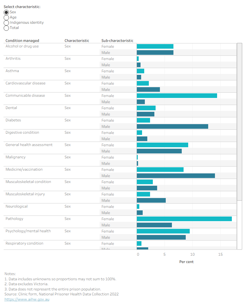 Bar chart showing conditions managed at prison clinics during a two week period. Dental conditions were low: males 3.2 per cent and females 3.4 per cent.