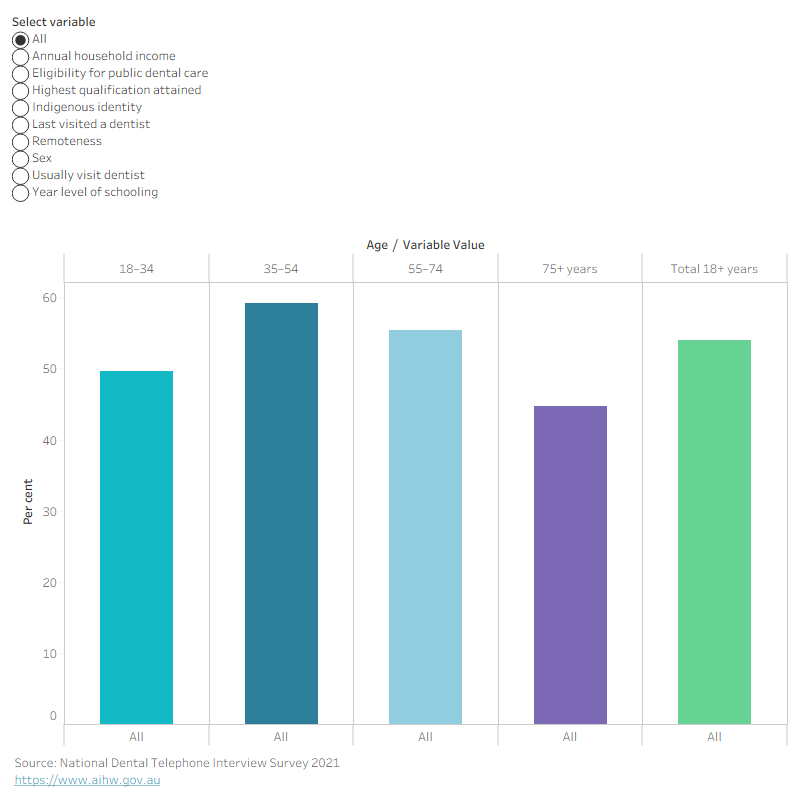 Column chart showing private dental insurance cover by selected characteristics. In 2017–18, males 51.1 per cent and females 54.3 per cent.