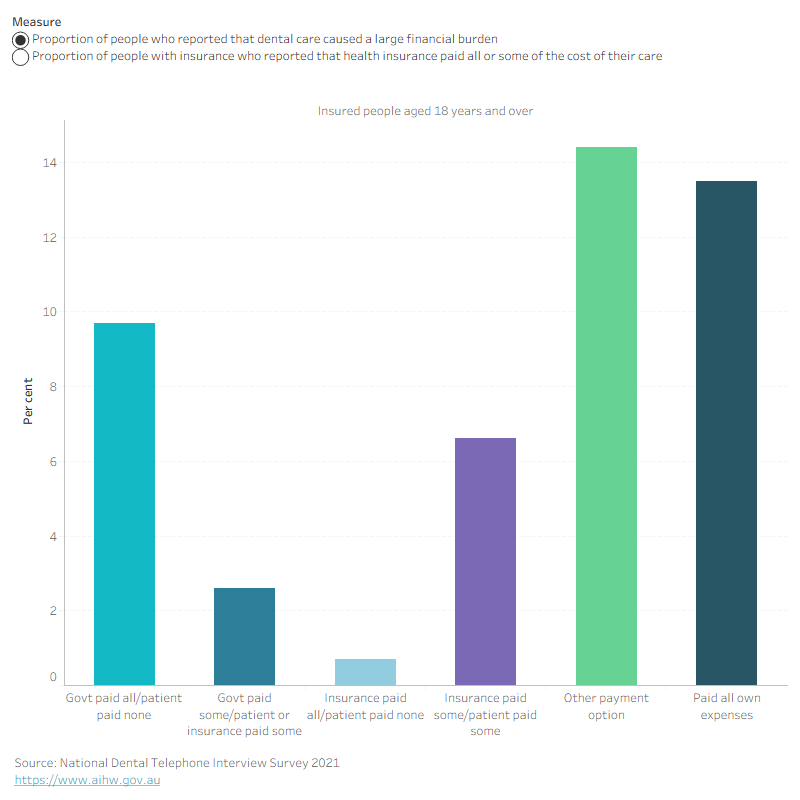 Column chart showing source of payment for adults 18+. In 2017–18, 75.7 per cent reported both insurer paid some and they paid some of dental expenses.