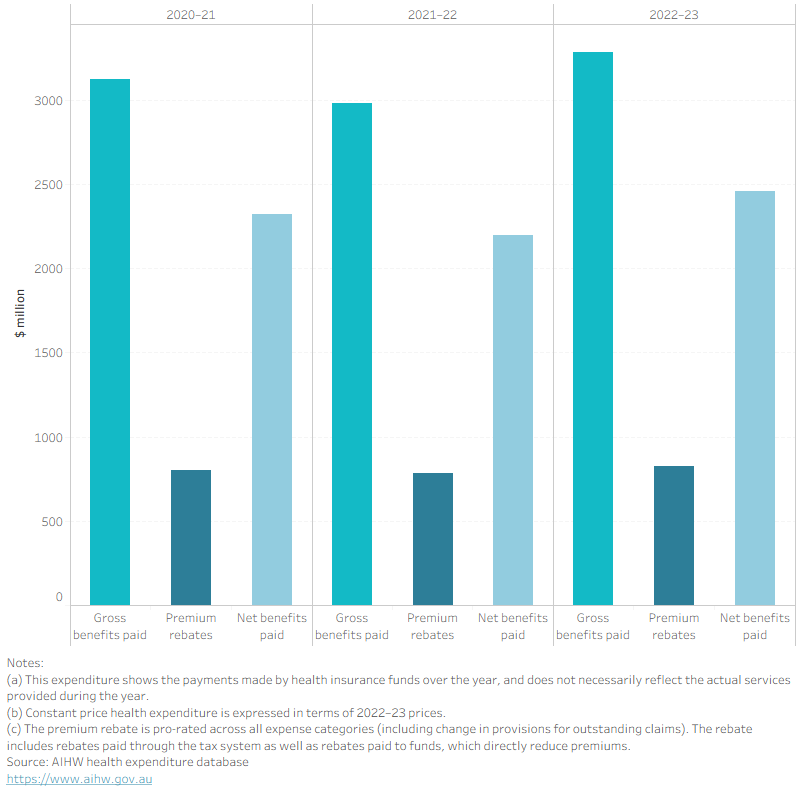 Column chart showing private health insurance funds’ expenditure on dental services. In 2022–23, net benefits paid were about $2.5 billion.
