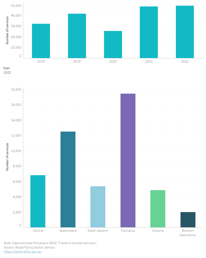 Bar and column charts showing RFDS clinical dental services by section operation. In 2022, total 48,856, including 17,429 in Tasmania.