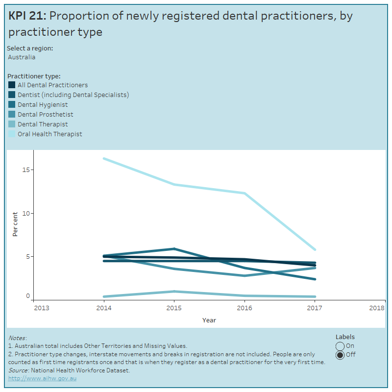 National Oral Health Plan 20152024 performance monitoring report