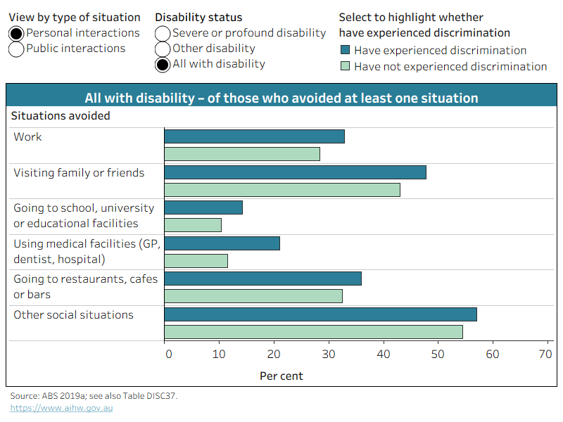 People with disability in Australia, Disability discrimination ...