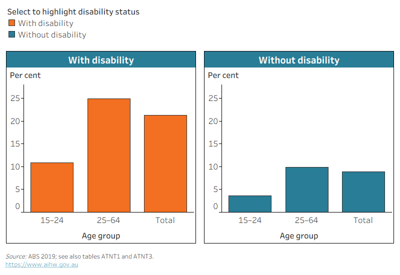 The chart shows that, of people who acquired disability before age 15, 25% in 25–64 age group have left school before age 16 (11% in 15–24 group).
