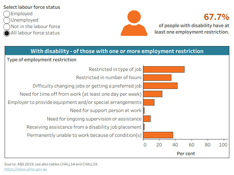 The chart shows that unemployed people with disability are more likely than those employed to have employment restrictions (74% compared with 54%).