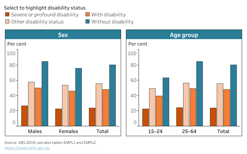 The chart shows people with disability are less likely to be employed than those without disability (40% compared with 63% among those aged 15–24).