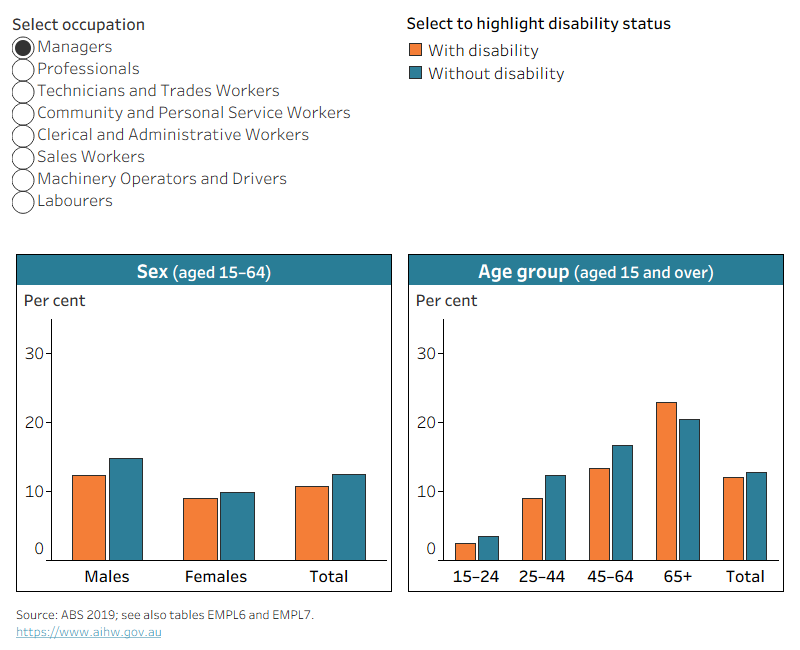 The chart shows that higher proportions of employed people with disability work as labourers (12%) compared with those without disability (8.8%).