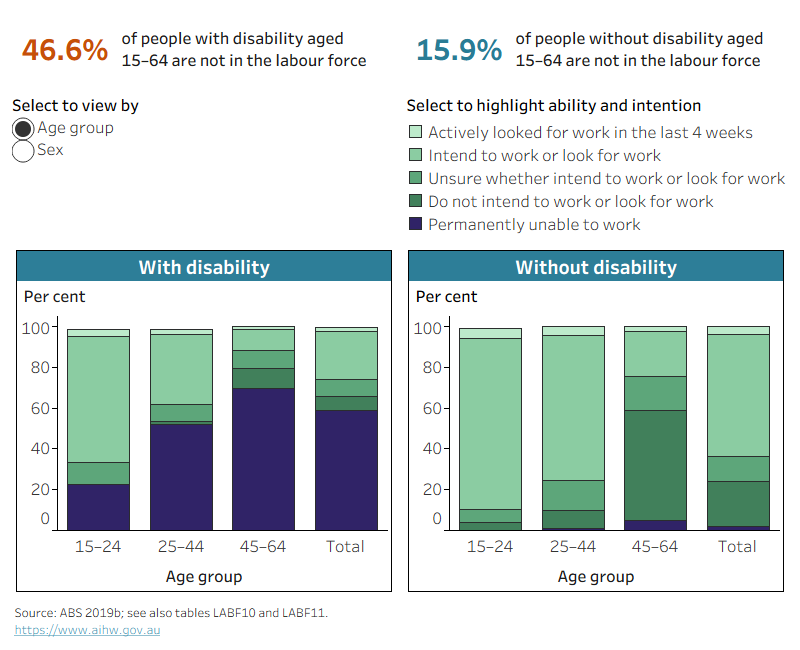 The chart shows people aged 25–44 with disability are less likely (34%) to intend to work or look for work than those without disability (71%).