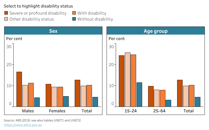 The chart shows people with disability are more likely to be unemployed than those without disability (7.9% and 3.2% in the 25–64 age group).