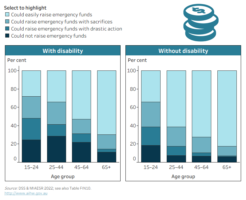 This chart shows that of people aged 45–64 with disability, 22% would not be able to raise emergency funds, compared with 6.8% without disability.