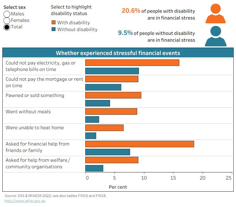 The chart shows people with disability are more likely to experience stressful financial events, like inability to pay bills on time (16% and 9.1%).