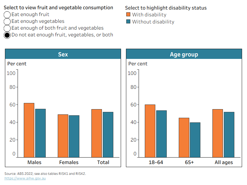 The chart shows adults with and without disability are both less likely to meet guidelines for vegetable consumption than for fruit consumption.