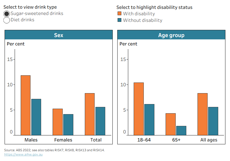 The chart shows that a higher proportion of men with disability consume sugar-sweetened drinks daily (12%) than men without disability (7.2%).