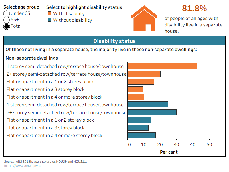 The chart shows that, of those not in a separate house, people with disability most commonly live in a single storey semi-detached townhouse (42%). 