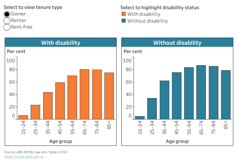 The chart shows that, for people with and without disability, rates of home ownership increase for older age groups, while renting drops after age 34.