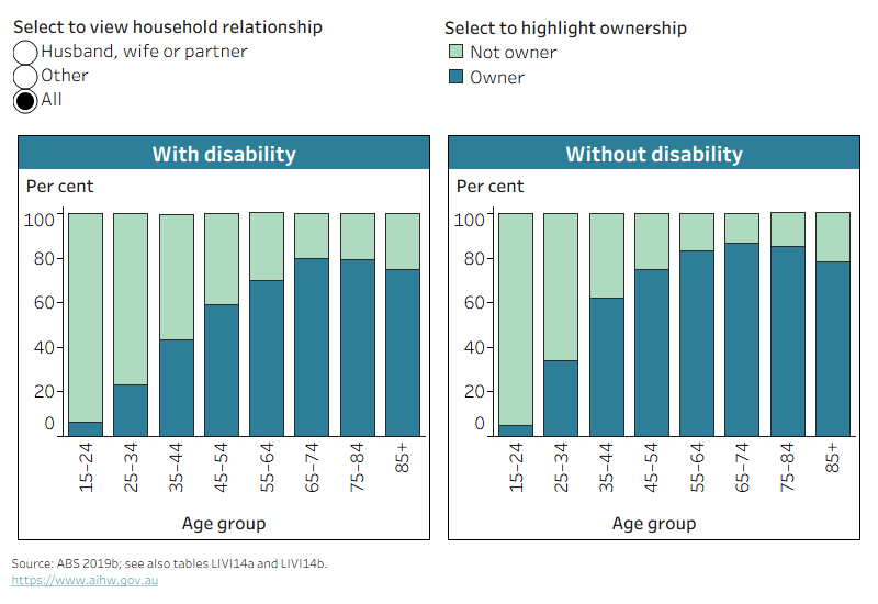 The chart shows that rates of home ownership are higher for partnered people with and without disability, than for other household relationships.