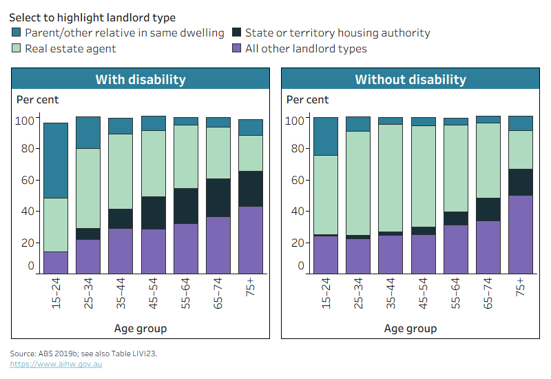 The chart shows that a higher proportion of people with disability rent from a state or territory housing authority than those without disability.