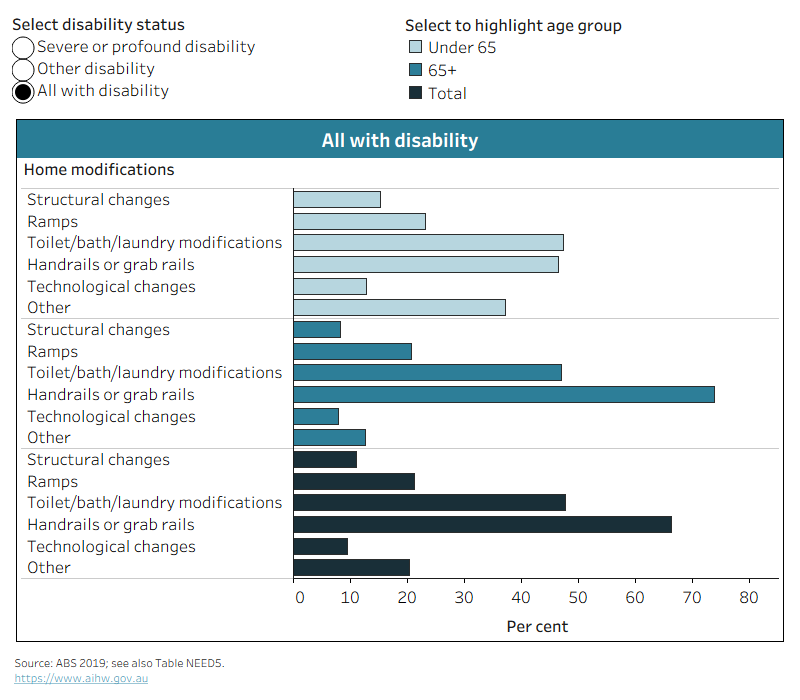 This chart shows rates of common home modifications, such as handrails or grab rails (66% or people with disability whose dwelling was modified).