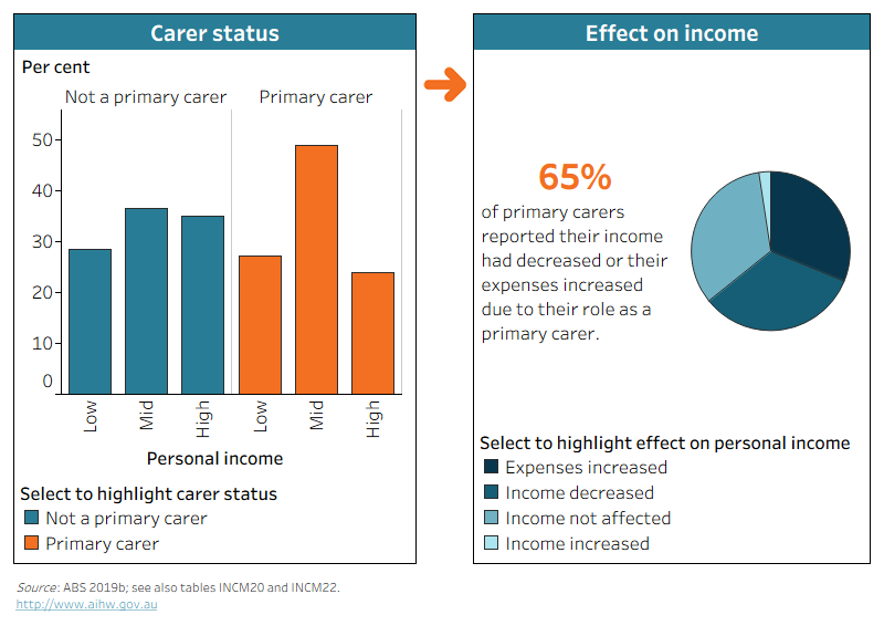 The chart shows primary carers aged 15–64 are less likely (24%) to have a high personal income than people who are not primary carers (35%). 