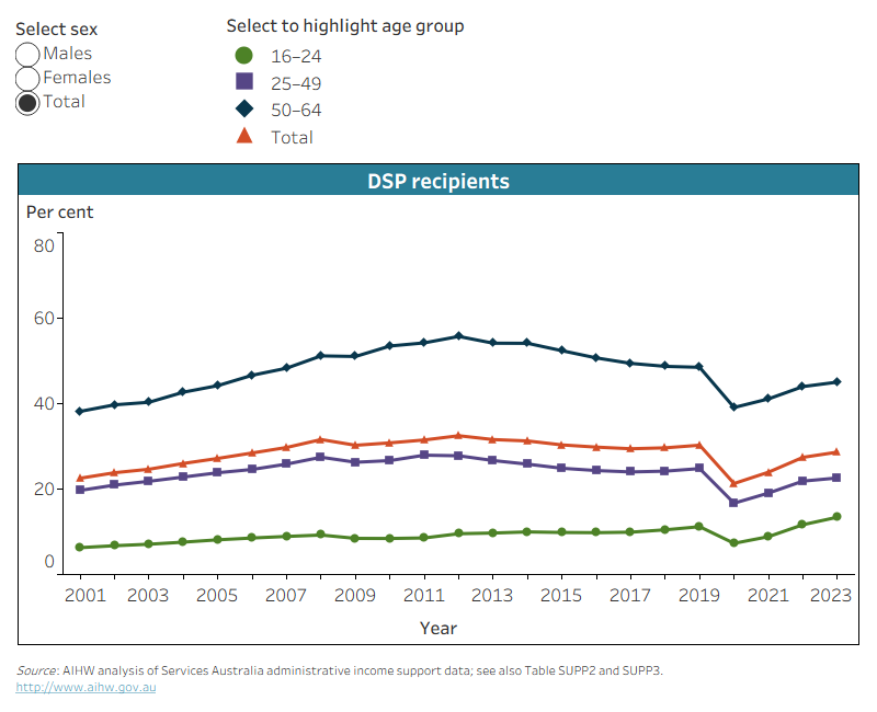 The chart shows the proportions of people receiving DSP out of the income support population have dropped from 30% in 2019 to 21% in 2020.