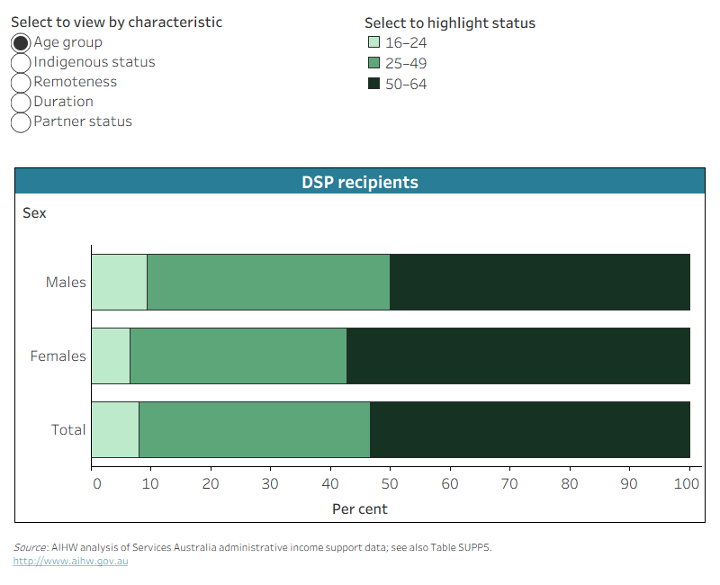 The chart shows female DSP recipients are more likely (57%) to be aged 50–64 than males (50%).