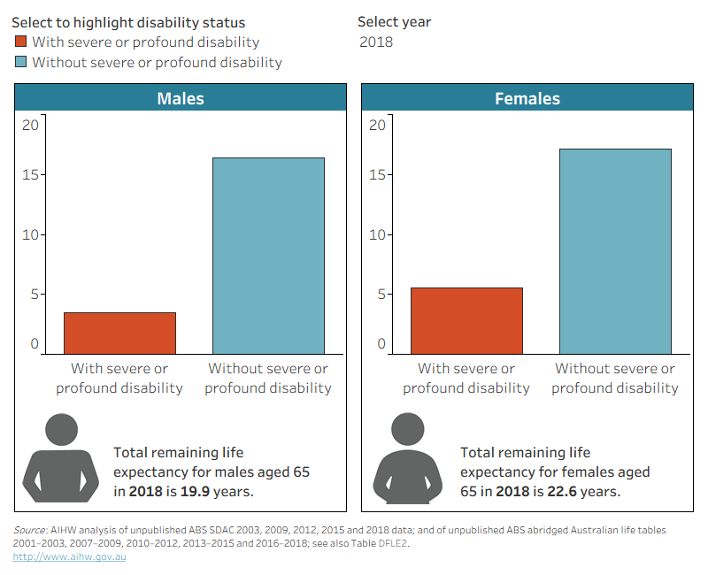 The chart shows females aged 65 in 2018 can expect to live 17 years without and 5.5 years with severe or profound disability (16 and 3.5 for males). 