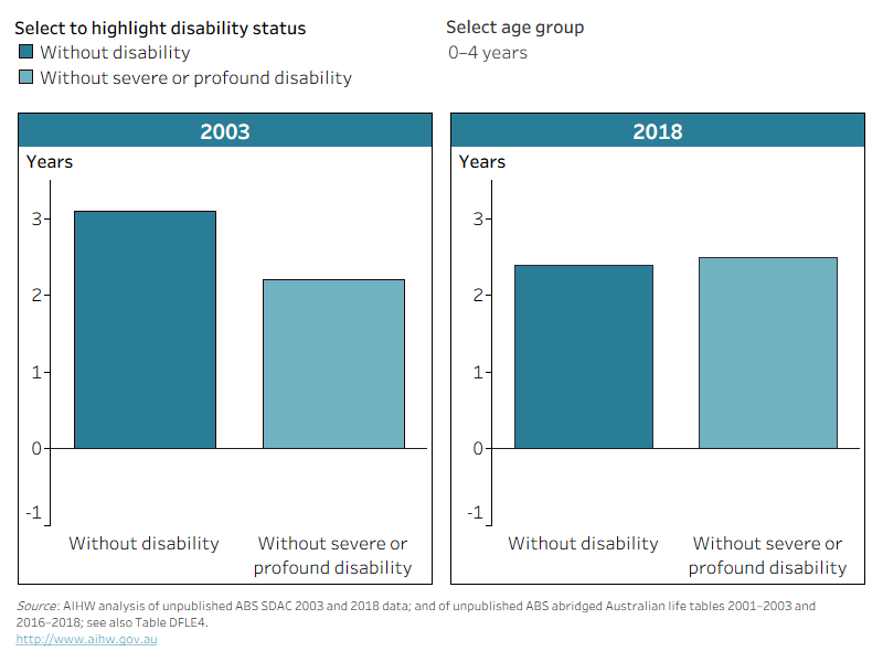The chart shows disability-free life expectancy gap between females and males reduced between 2003 and 2018 (from 3.1 to 2.4 in 0–4 age group).