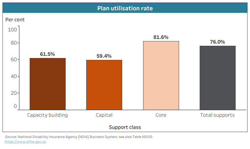The chart shows that plan utilisation rates of NDIS participants vary by support class, from 59% (capital supports) to 82% (core supports).