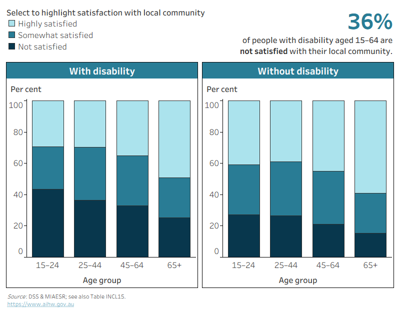 The chart shows that people with disability are less satisfied with local community, but satisfaction with community increases for older age groups.