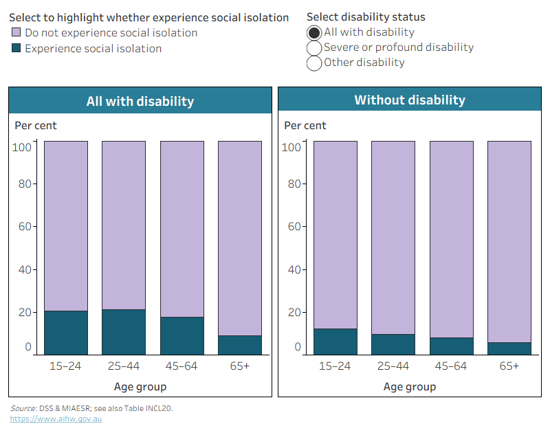 This chart shows that people with disability are more socially isolated (21% for 25–44 age group) than their peers without disability (9.5%).