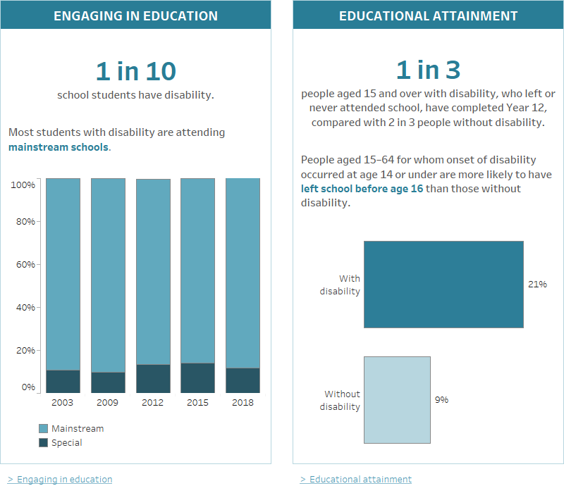 People With Disability In Australia, Education And Skills - Australian ...