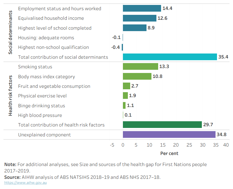 This bar chart shows that the factors which explained the largest parts of the health gap, after adjusting for demographic and geographic factors, were: employment and hours worked (14.4%); equivalised household income (12.6%); highest level of school completion (8.9%); smoking status (13.3%) and BMI category (10.8%).
