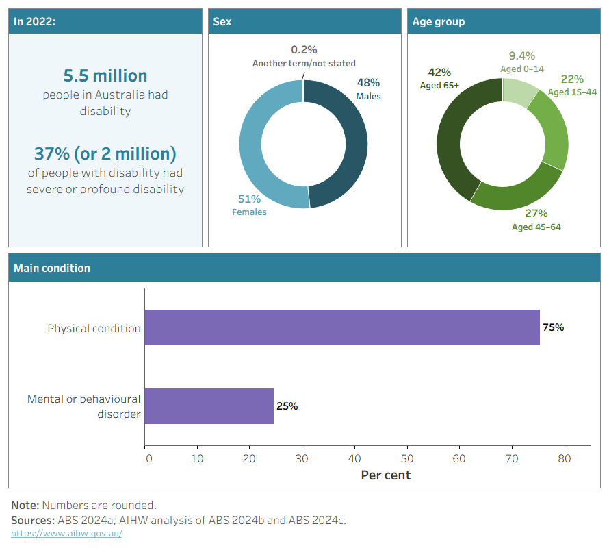 The figure shows selected facts about people with disability in 2022 such as the total number (5.5 million), proportion with severe or profound disability (37%), age distribution, and main condition.