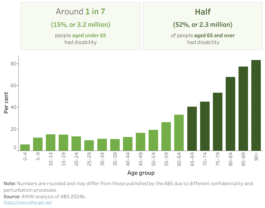 Column chart shows that the proportion of people with disability in the total population increases with age, from 5.6% among children aged under 5, to 83% among those aged 90 and over.