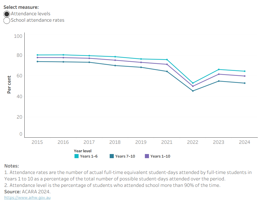 The figure shows student attendance levels in Years 1–10 fell from 77.8% in 2015 to 61.6% in 2023, while the overall attendance rate declined from 92.6% to 88.6% over the same period.