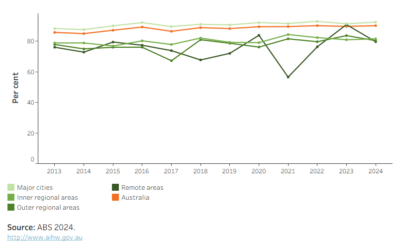 The figure shows that the percentage of people aged 20–24 with year 12 or equivalent, or non–school qualification at certificate III level or above has increased from 85.7% in 2013 to 90.4% in 2023.