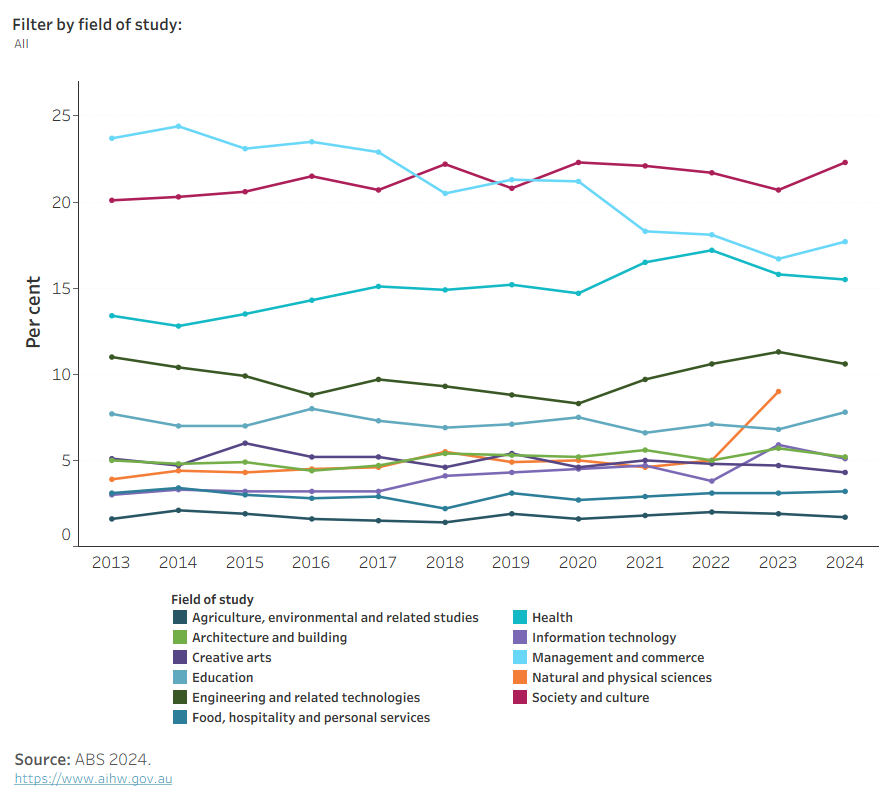 The figure shows that proportion of people aged 15 –74 studying for a non–school qualification by field of study ranged from 1.7% to 22.3% in 2023. 
