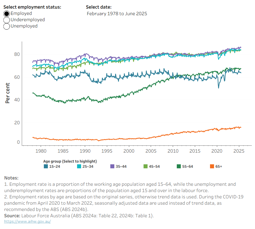 The line chart shows employment, underemployment and unemployment rates by age groups from February 1978 to June 2025.