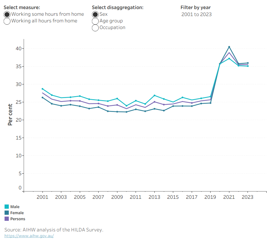 The line chart shows the proportion of employed people working from home, their hours worked from home and job satisfaction between 2002 and 2023 by sex, age and occupation.