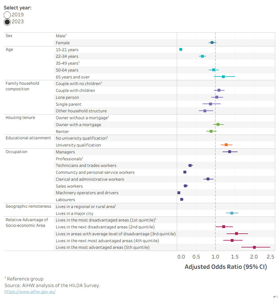 The chart presents estimated odds ratios from a logistic regression showing the relationship between working from home and various socio-demographic factors and occupation for either 2019 or 2023. 