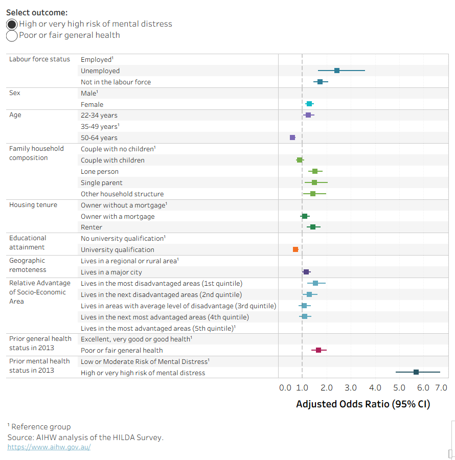 The chart presents estimated odds ratios from a logistic regression showing the relationship between general health or mental distress and labour market outcomes among people aged 25 to 64 in 2023. 